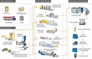 Image result for Tire Manufacturing Process