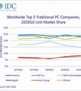 Image result for PC Market Share