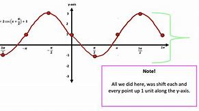 Image result for Lateral Shift Graph