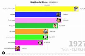 Image result for Most Popular Meme Subjects