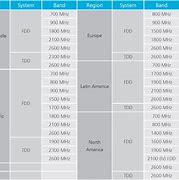 Image result for LTE Band Table