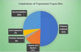 Image result for Vegetarian vs Meat Eater Statistics