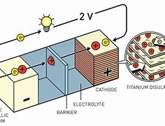 Image result for Lithium Ion Batteries Chemistry