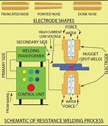 Image result for Classification of Resistance Welding Image