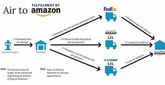 Image result for Amazon Anticipatory Shipping