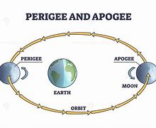 Image result for Moon Apogee Perigee Table