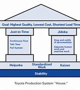 Image result for Toyota Production System