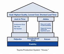 Image result for Toyota Production System Chart