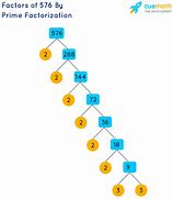 Image result for Khan Academy Prime Factorization
