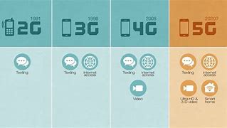 Image result for 1G 2G 3G 4G 5G