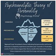 Image result for Sigmund Freud Psychoanalysis Theory