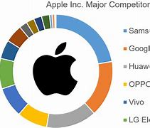 Image result for Apple Competitors Chart