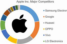 Image result for Apple.inc Comparison Chart to Other Brands