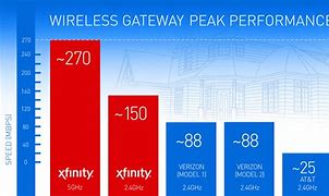 Image result for Xfinity Speeds