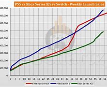 Image result for Switch Xbox PS5 Market Share Graph