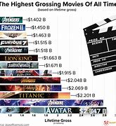 Image result for Highest-Grossing Century Movies