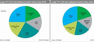 Image result for LCD Market Share