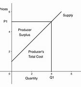Image result for What Is Producer Surplus