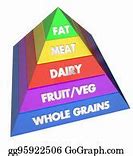 Image result for Food Groups Balanced Diet