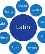 Image result for Latin Language Tree