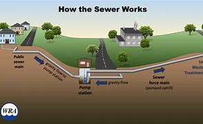Image result for How Do Sewers Work