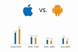 Image result for Apple and Android Products