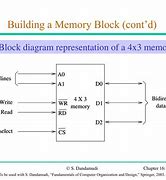 Image result for Building Blocks of Memory Architecture