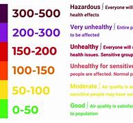 Image result for Pollution Air Quality Index