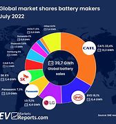 Image result for LG Worldwide Market Share