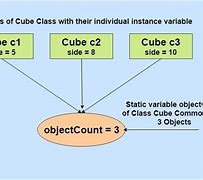 Image result for Static Variable Java