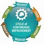 Image result for Continuous Improvement Graphic