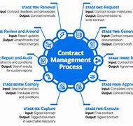Image result for Contract Model Types