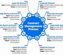 Image result for Contract Drafting Cycle