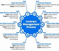 Image result for Contract Administration Process Flow Chart
