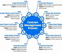 Image result for Types of Contract Management Models