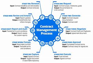 Image result for Contract Law Flow Chart