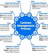 Image result for Contract Elements