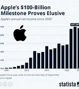 Image result for Apple Annual Revenue Chart