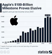 Image result for Apple 2011