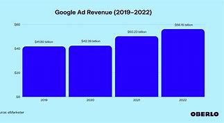 Image result for Google Ad Revenue Growth Graph