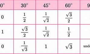 Image result for Sine Values Table