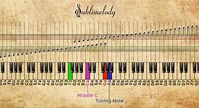 Image result for Guitar Notes On Piano