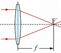 Image result for Optical Physics Focal Length