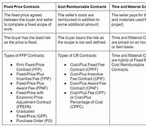 Image result for Contract Types Nprocurement