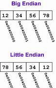 Image result for Little-Endian Order