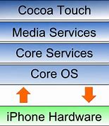 Image result for iOS Operating System Diagram