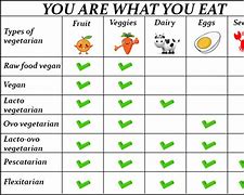 Image result for Different Vegetarian Types