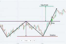 Image result for Double Bottom Chart Pattern