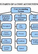 Image result for Cost Accounting Methods