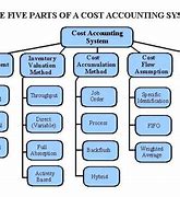 Image result for Cost Accounting Reports for Management